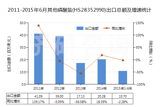 2011-2015年6月其他磷酸鹽(HS28352990)出口總額及增速統(tǒng)計(jì)